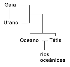 genealogia do <a href='/arquivo.asp?num=0659'>titã</a> Oceano